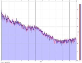 Frequency Analysis