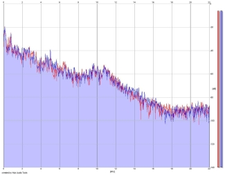 Frequency Analysis