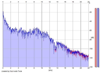 Frequency Analysis