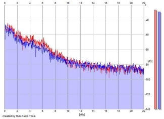 Frequency Analysis