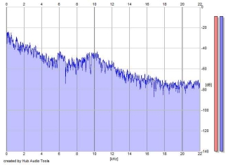 Frequency Analysis