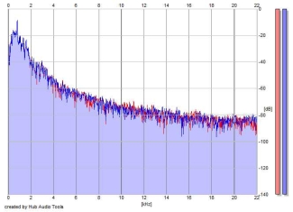 Frequency Analysis