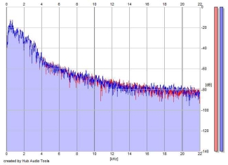 Frequency Analysis