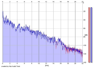 Frequency Analysis