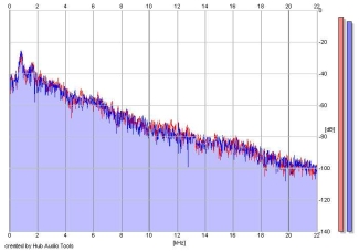 Frequency Analysis