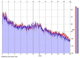 Frequency Analysis