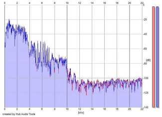 Frequency Analysis