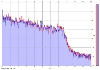 Frequency Analysis