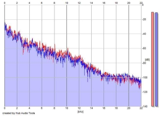 Frequency Analysis