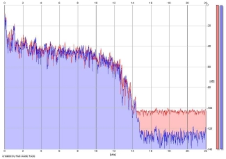 Frequency Analysis