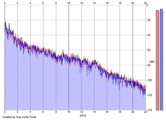 Frequency Analysis