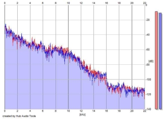 Frequency Analysis