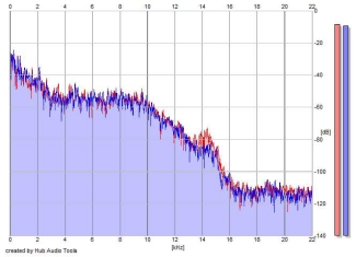 Frequency Analysis