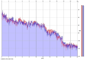 Frequency Analysis