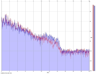 Frequency Analysis