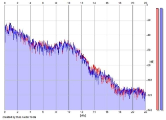 Frequency Analysis