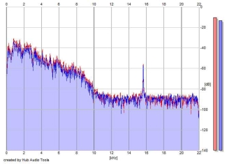 Frequency Analysis