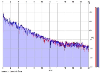 Frequency Analysis