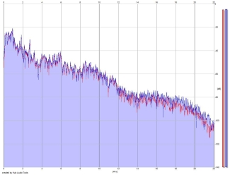 Frequency Analysis