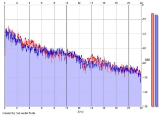 Frequency Analysis