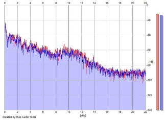 Frequency Analysis