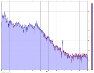 Frequency Analysis