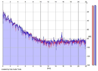 Frequency Analysis