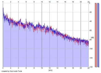 Frequency Analysis