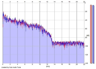 Frequency Analysis