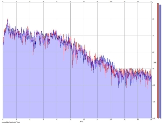 Frequency Analysis