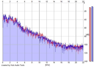 Frequency Analysis