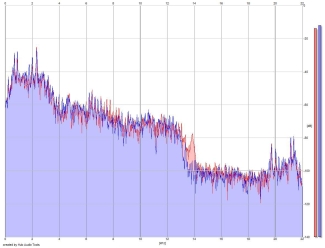 Frequency Analysis