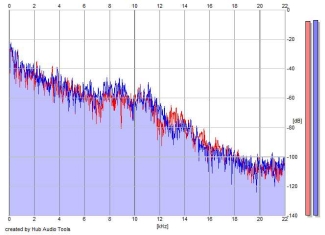 Frequency Analysis