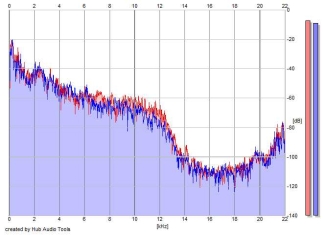 Frequency Analysis