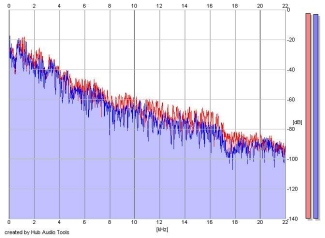 Frequency Analysis