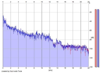 Frequency Analysis