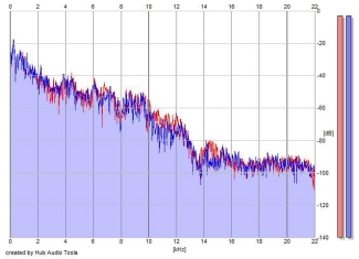 Frequency Analysis