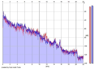 Frequency Analysis