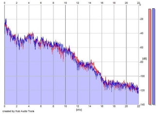 Frequency Analysis