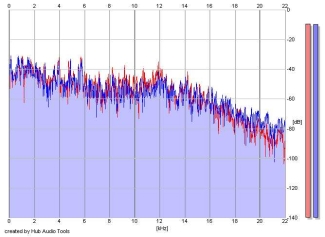 Frequency Analysis