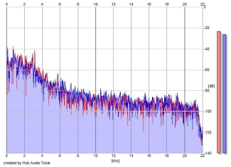 Frequency Analysis