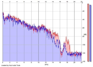 Frequency Analysis