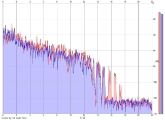 Frequency Analysis