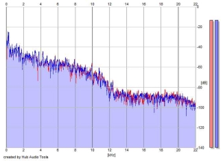 Frequency Analysis