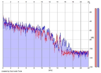 Frequency Analysis