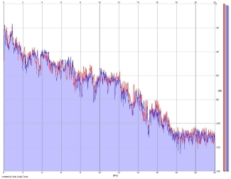 Frequency Analysis