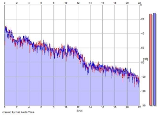 Frequency Analysis