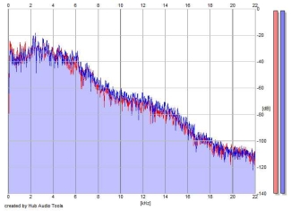 Frequency Analysis