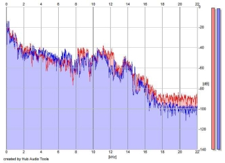 Frequency Analysis