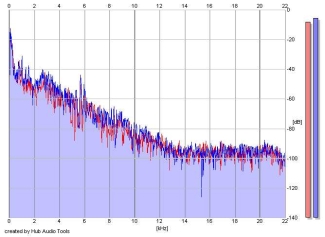 Frequency Analysis